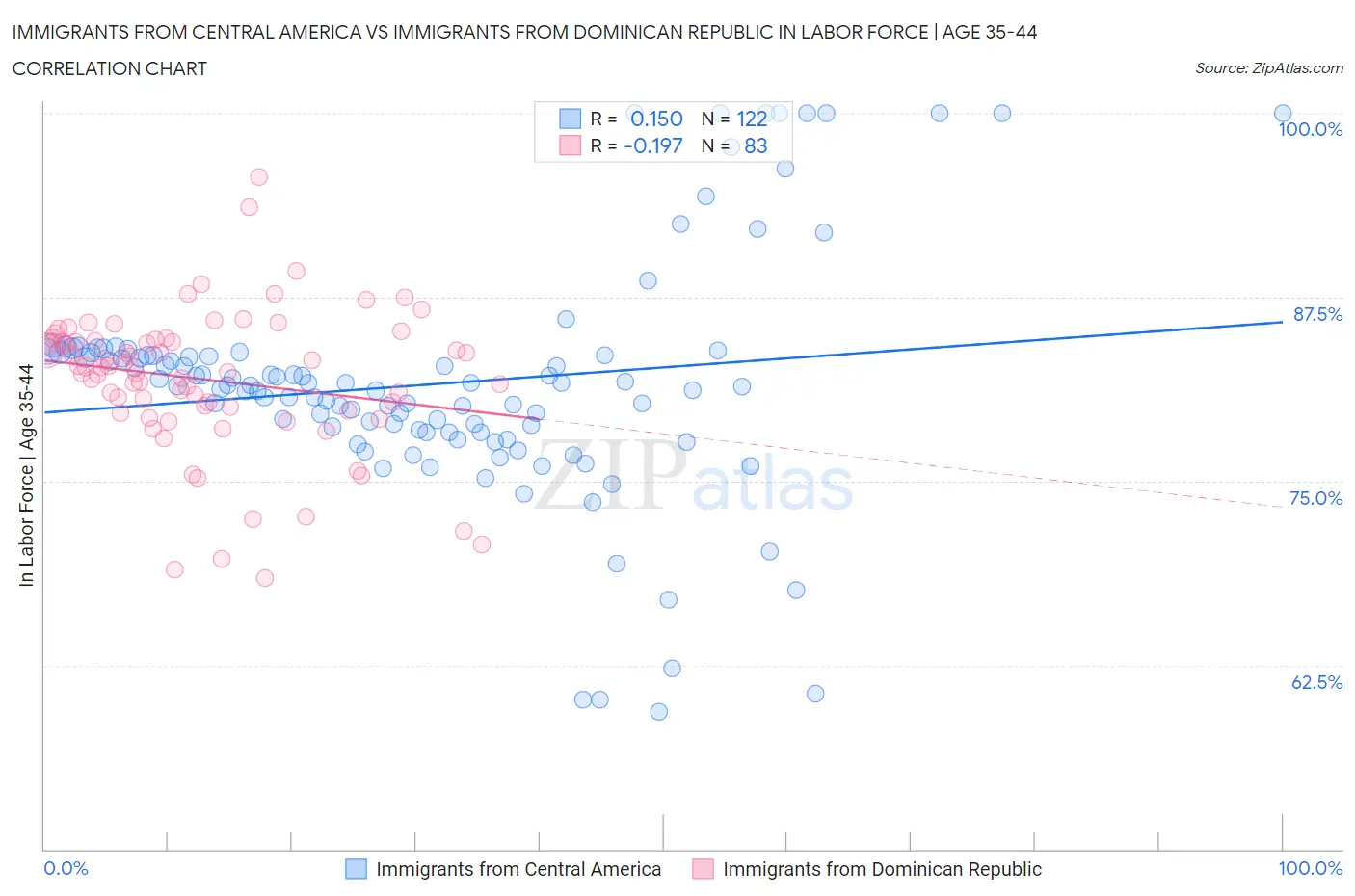 Immigrants from Central America vs Immigrants from Dominican Republic In Labor Force | Age 35-44