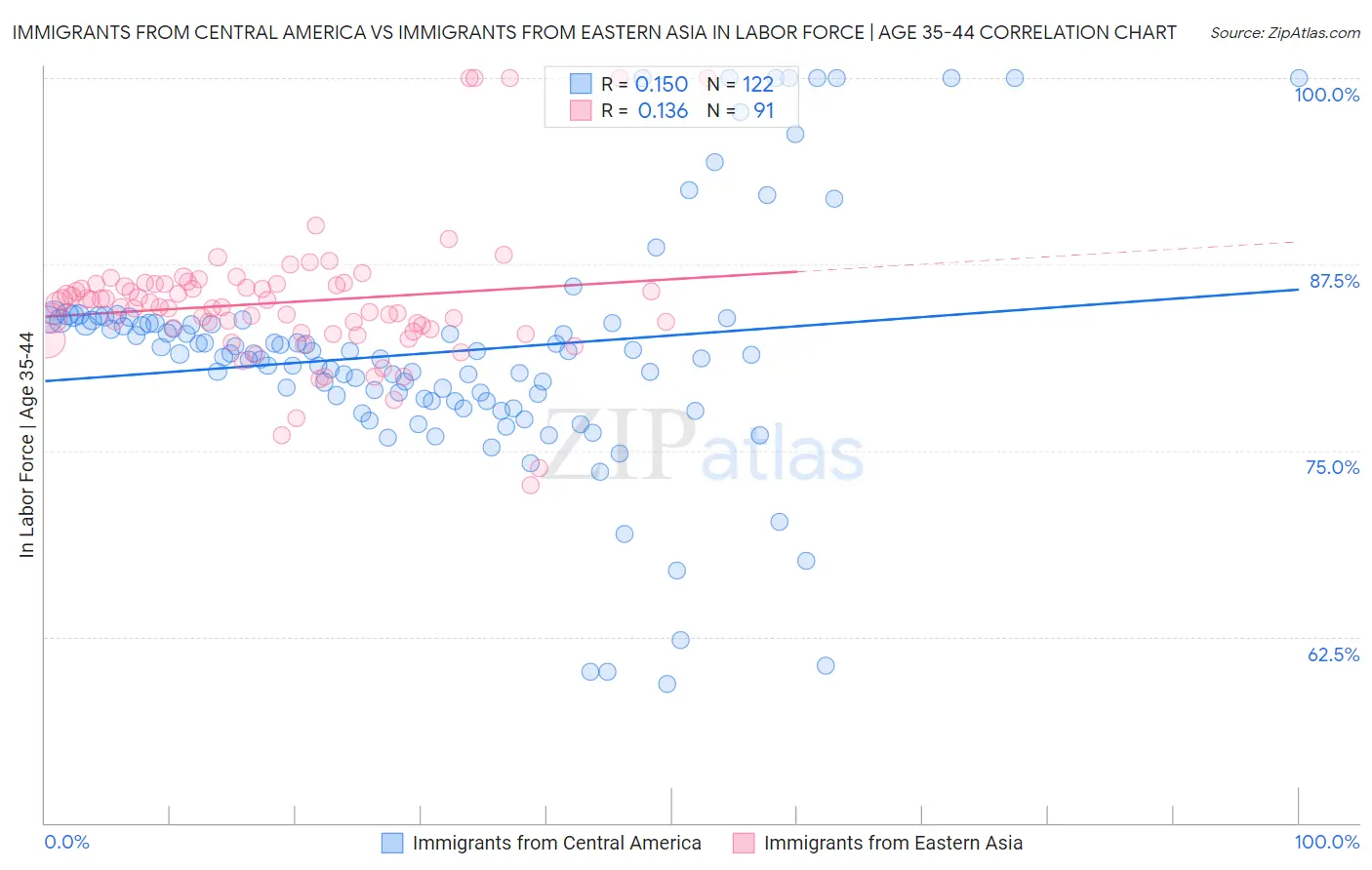 Immigrants from Central America vs Immigrants from Eastern Asia In Labor Force | Age 35-44