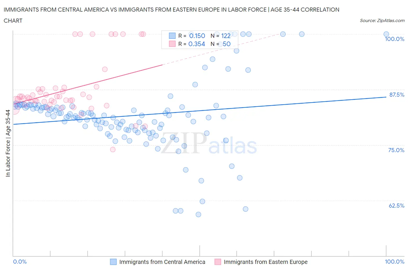 Immigrants from Central America vs Immigrants from Eastern Europe In Labor Force | Age 35-44