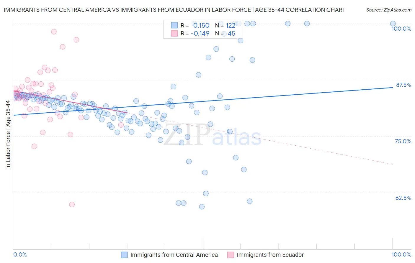 Immigrants from Central America vs Immigrants from Ecuador In Labor Force | Age 35-44