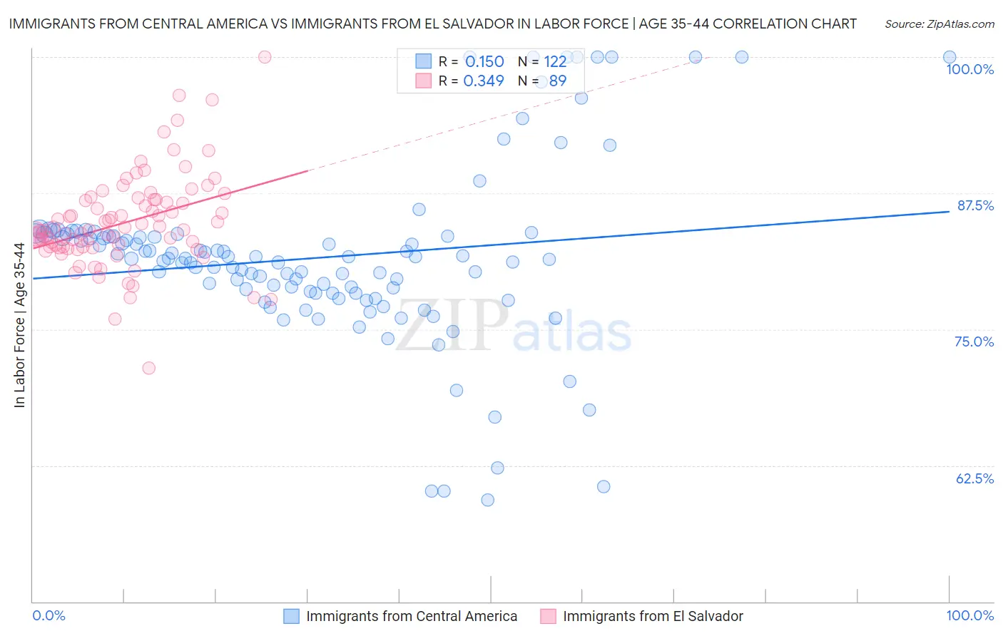 Immigrants from Central America vs Immigrants from El Salvador In Labor Force | Age 35-44