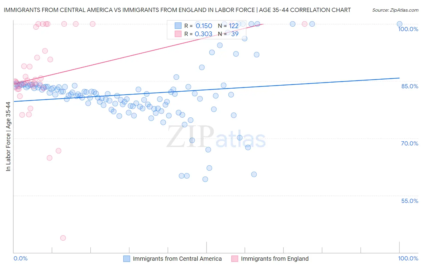 Immigrants from Central America vs Immigrants from England In Labor Force | Age 35-44