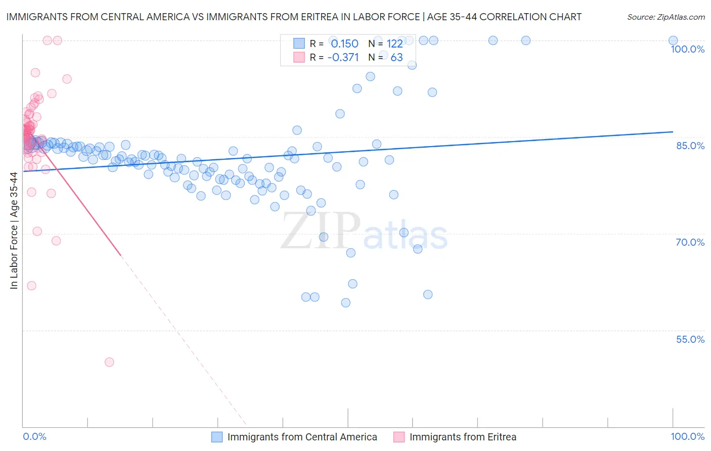 Immigrants from Central America vs Immigrants from Eritrea In Labor Force | Age 35-44