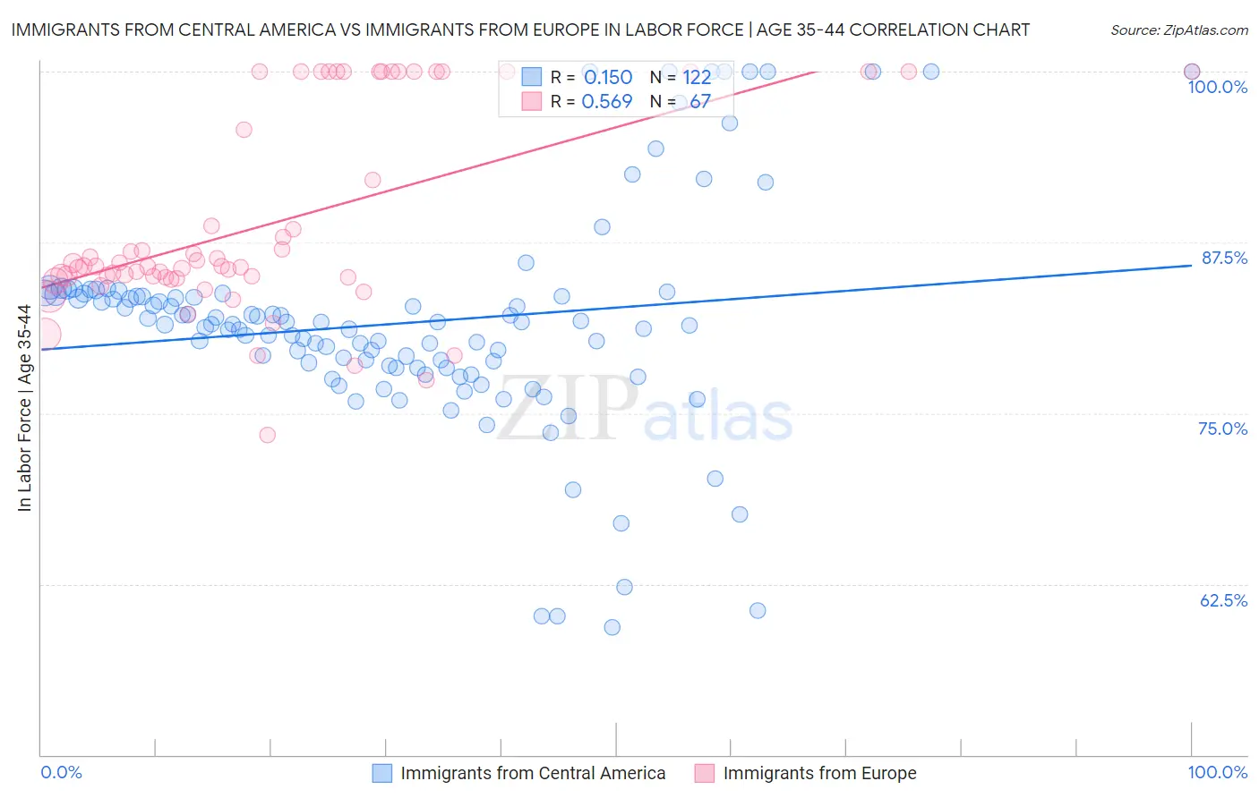 Immigrants from Central America vs Immigrants from Europe In Labor Force | Age 35-44