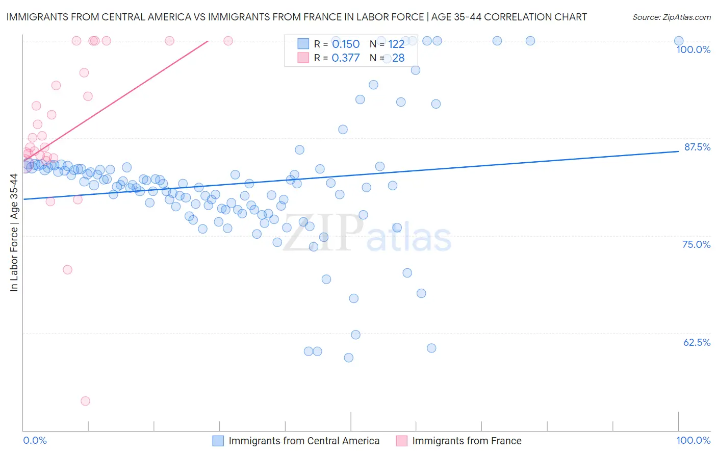 Immigrants from Central America vs Immigrants from France In Labor Force | Age 35-44