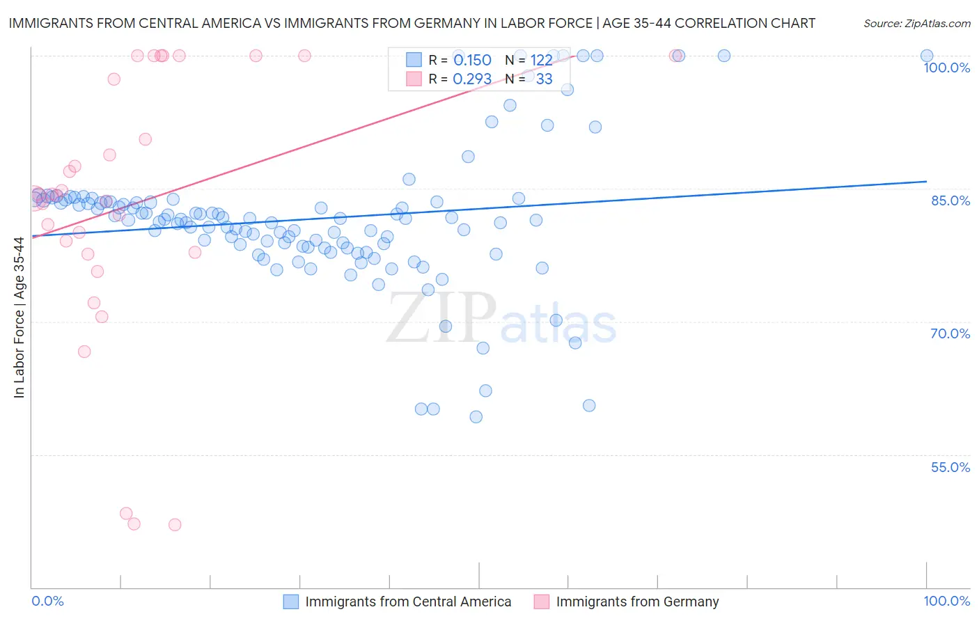 Immigrants from Central America vs Immigrants from Germany In Labor Force | Age 35-44