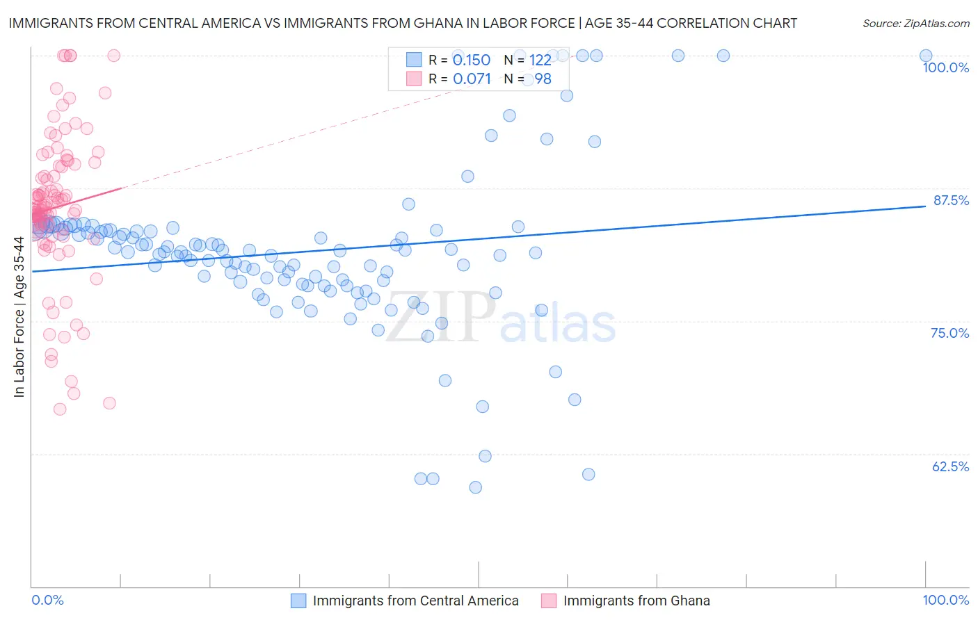 Immigrants from Central America vs Immigrants from Ghana In Labor Force | Age 35-44