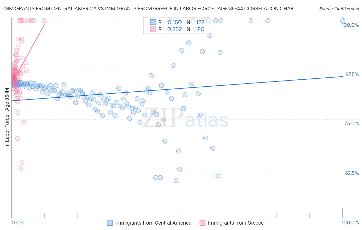 Immigrants from Central America vs Immigrants from Greece In Labor Force | Age 35-44