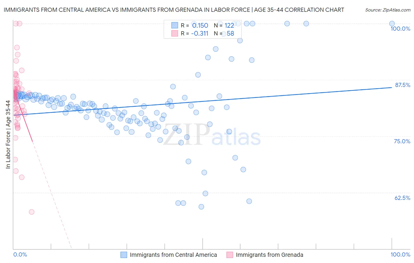 Immigrants from Central America vs Immigrants from Grenada In Labor Force | Age 35-44