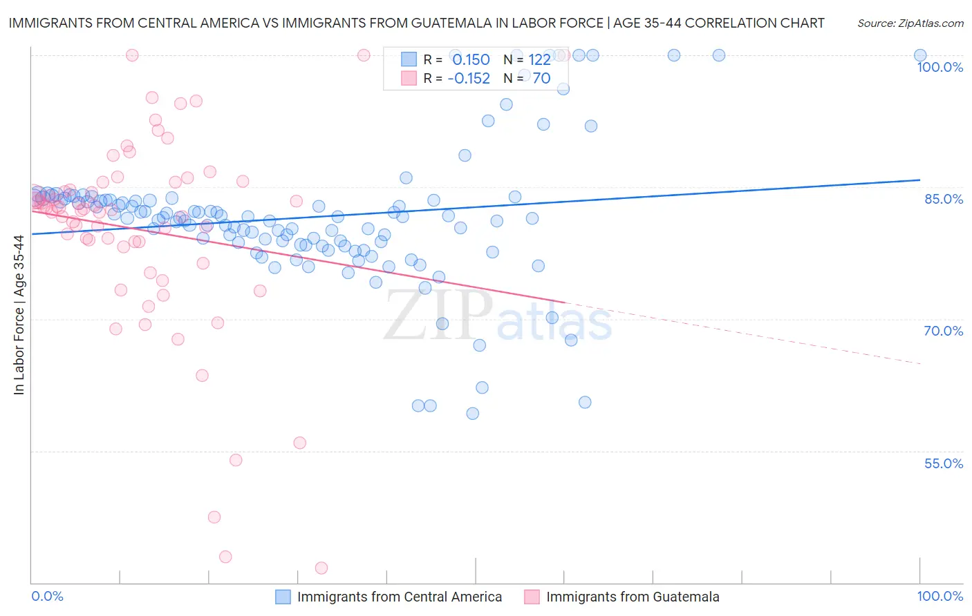 Immigrants from Central America vs Immigrants from Guatemala In Labor Force | Age 35-44