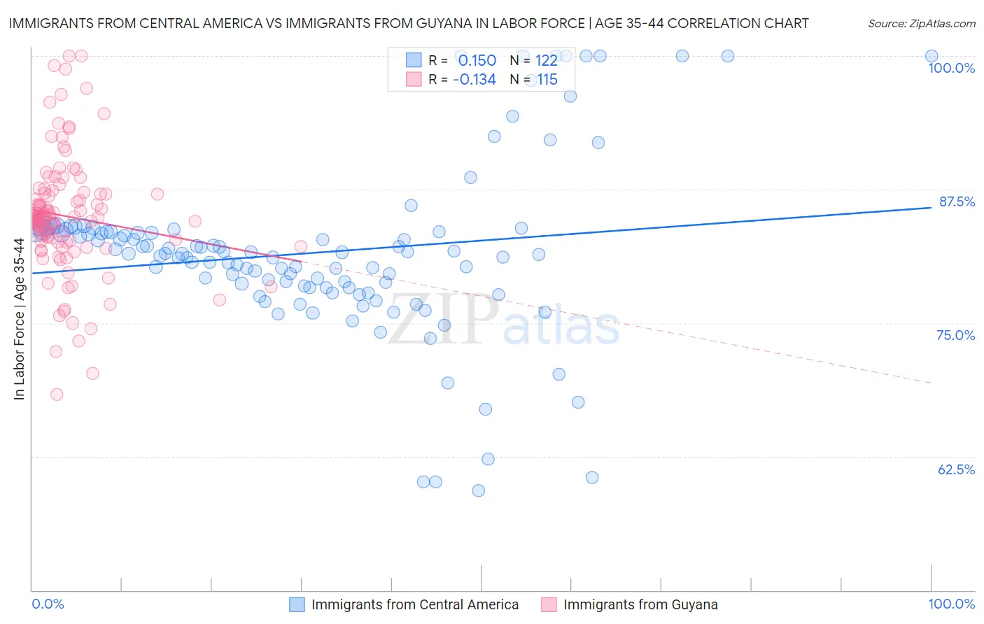 Immigrants from Central America vs Immigrants from Guyana In Labor Force | Age 35-44