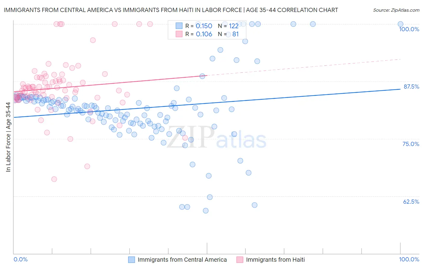 Immigrants from Central America vs Immigrants from Haiti In Labor Force | Age 35-44