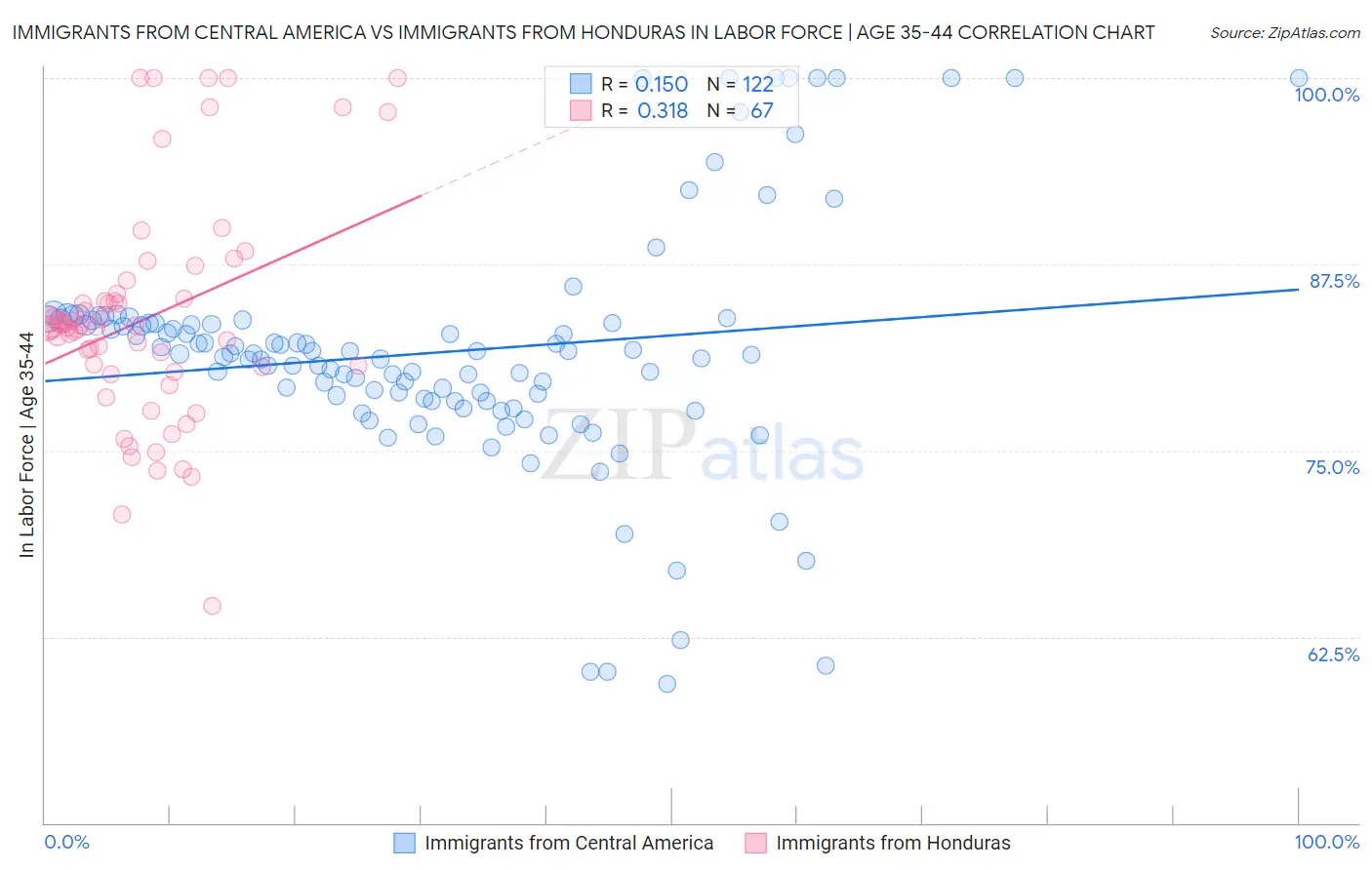 Immigrants from Central America vs Immigrants from Honduras In Labor Force | Age 35-44