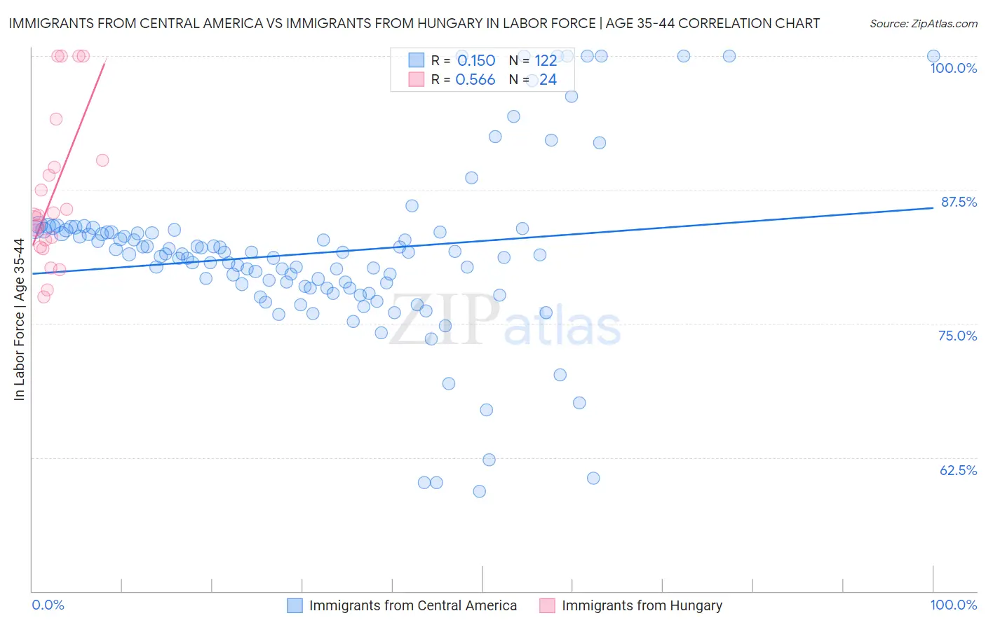 Immigrants from Central America vs Immigrants from Hungary In Labor Force | Age 35-44