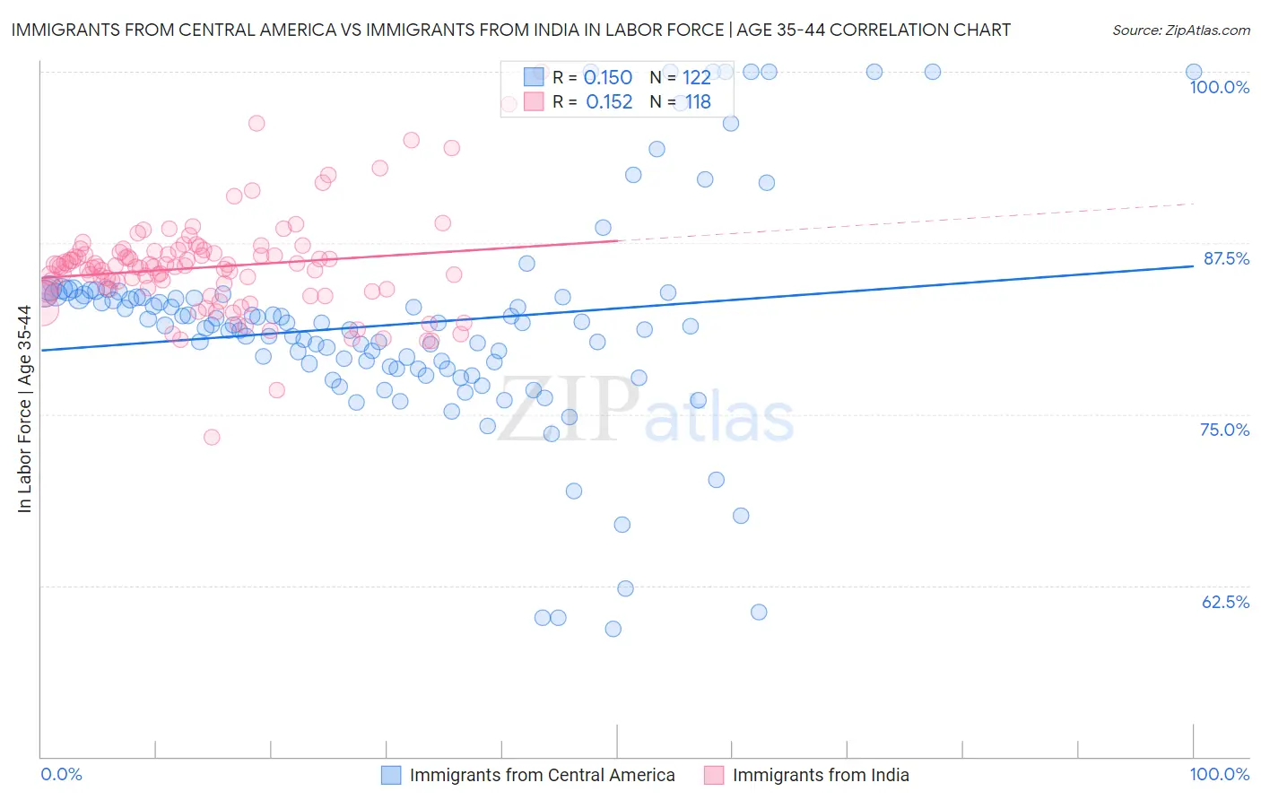 Immigrants from Central America vs Immigrants from India In Labor Force | Age 35-44