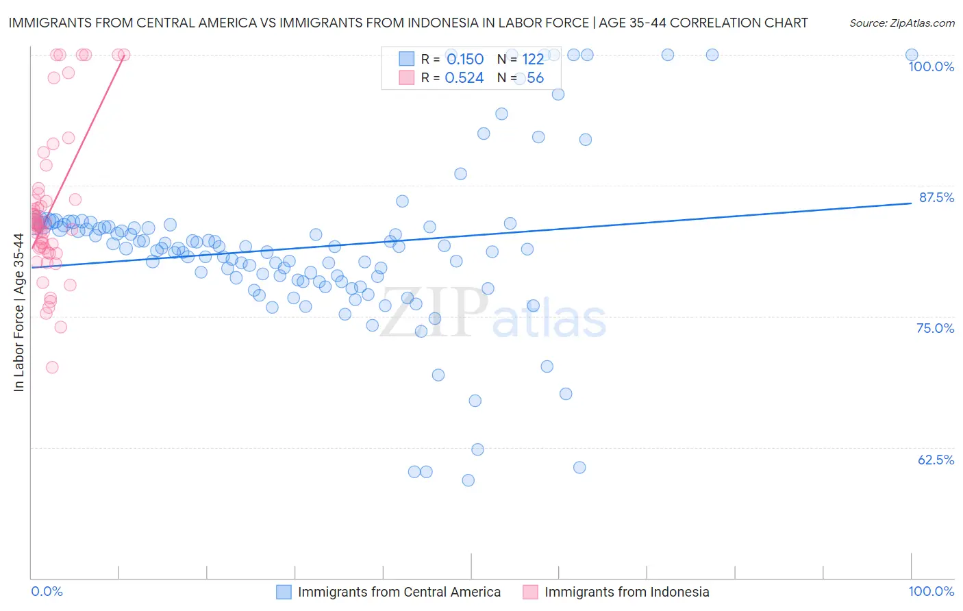 Immigrants from Central America vs Immigrants from Indonesia In Labor Force | Age 35-44