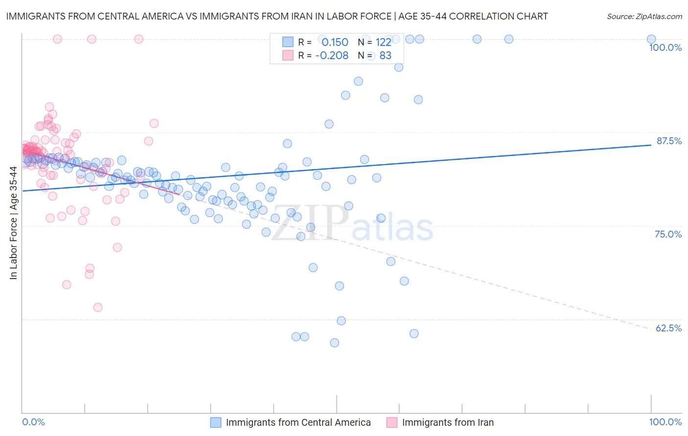 Immigrants from Central America vs Immigrants from Iran In Labor Force | Age 35-44