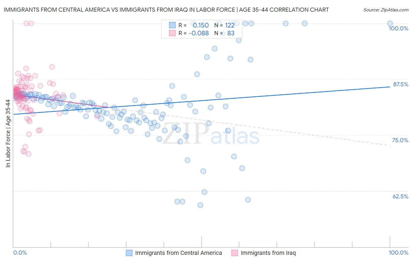 Immigrants from Central America vs Immigrants from Iraq In Labor Force | Age 35-44