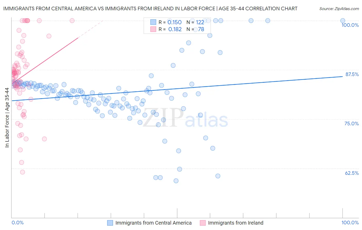 Immigrants from Central America vs Immigrants from Ireland In Labor Force | Age 35-44