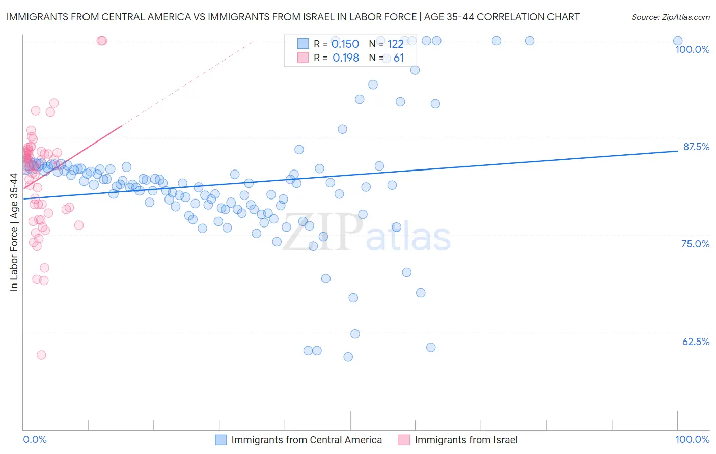 Immigrants from Central America vs Immigrants from Israel In Labor Force | Age 35-44