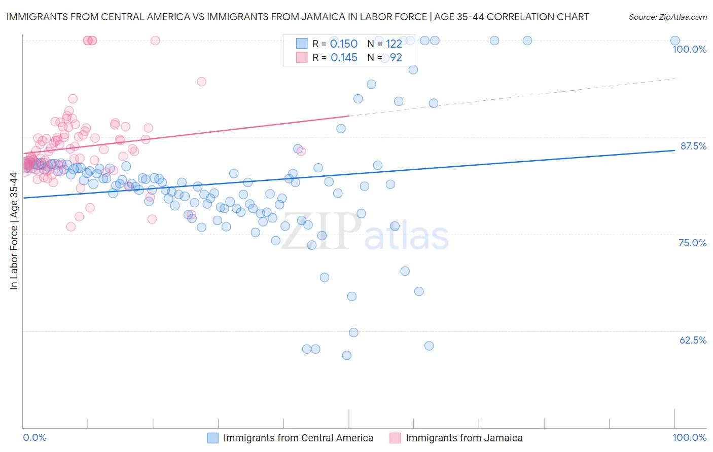 Immigrants from Central America vs Immigrants from Jamaica In Labor Force | Age 35-44