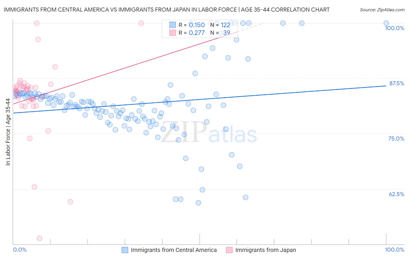 Immigrants from Central America vs Immigrants from Japan In Labor Force | Age 35-44