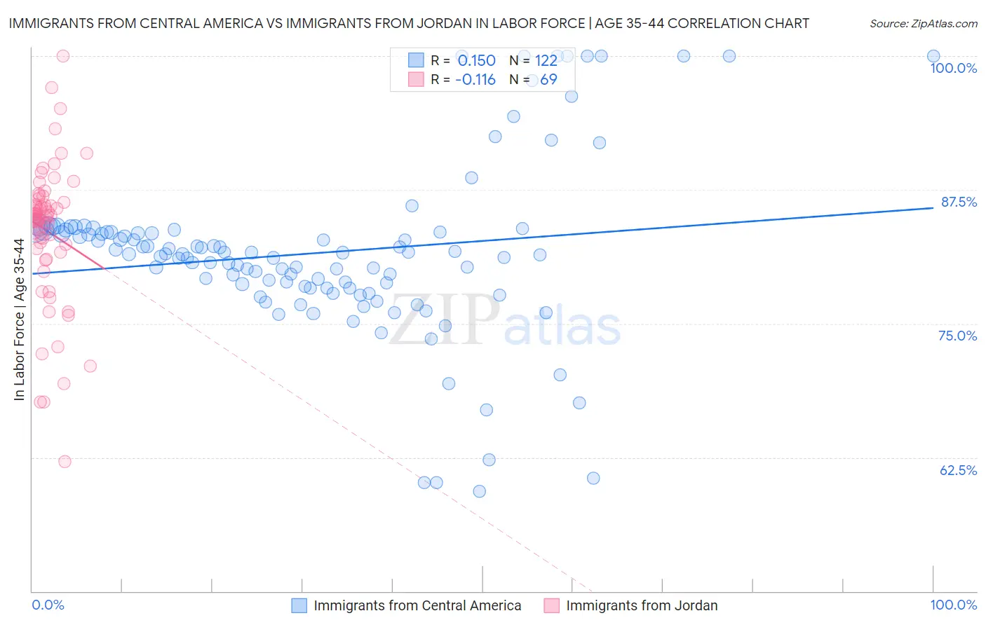 Immigrants from Central America vs Immigrants from Jordan In Labor Force | Age 35-44