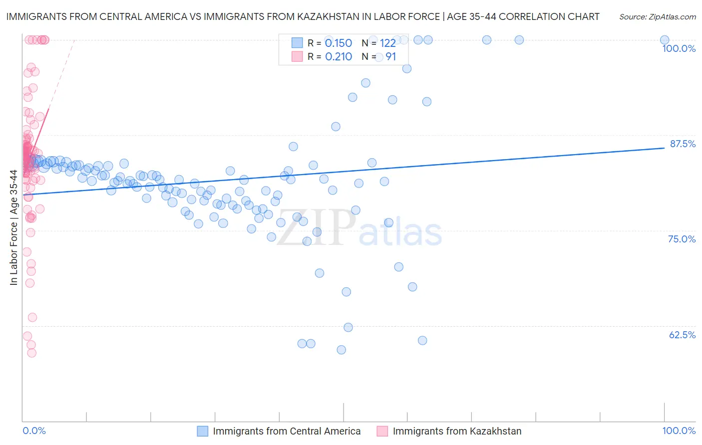 Immigrants from Central America vs Immigrants from Kazakhstan In Labor Force | Age 35-44