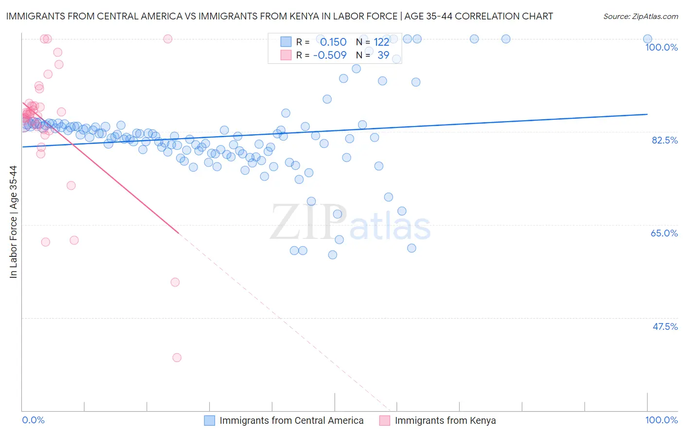 Immigrants from Central America vs Immigrants from Kenya In Labor Force | Age 35-44
