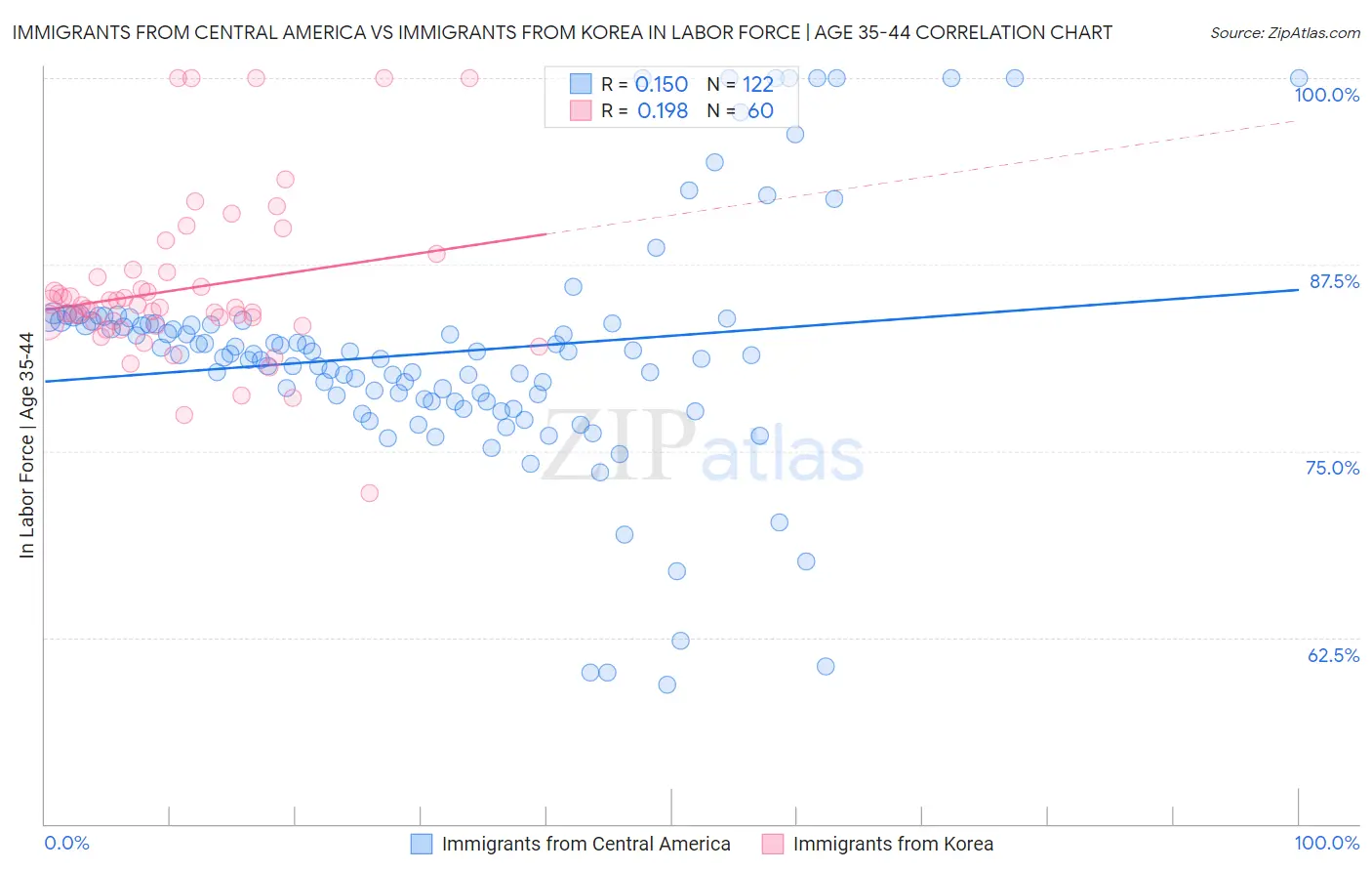 Immigrants from Central America vs Immigrants from Korea In Labor Force | Age 35-44