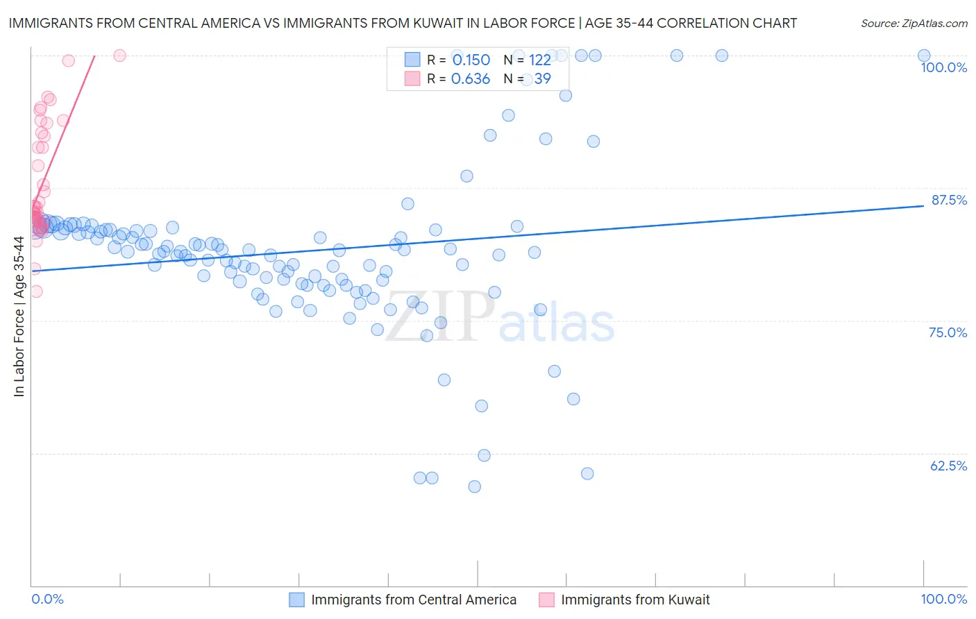 Immigrants from Central America vs Immigrants from Kuwait In Labor Force | Age 35-44