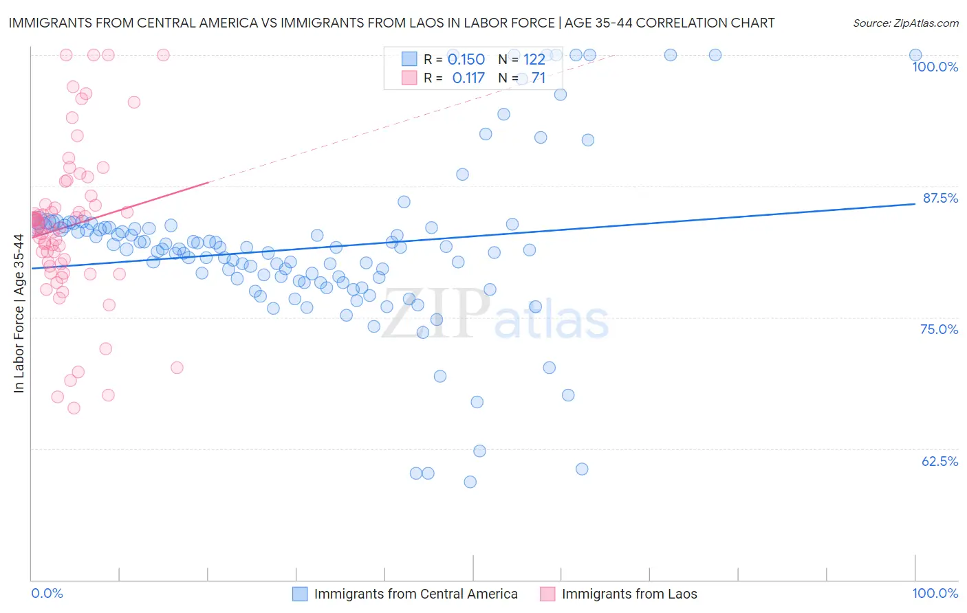 Immigrants from Central America vs Immigrants from Laos In Labor Force | Age 35-44