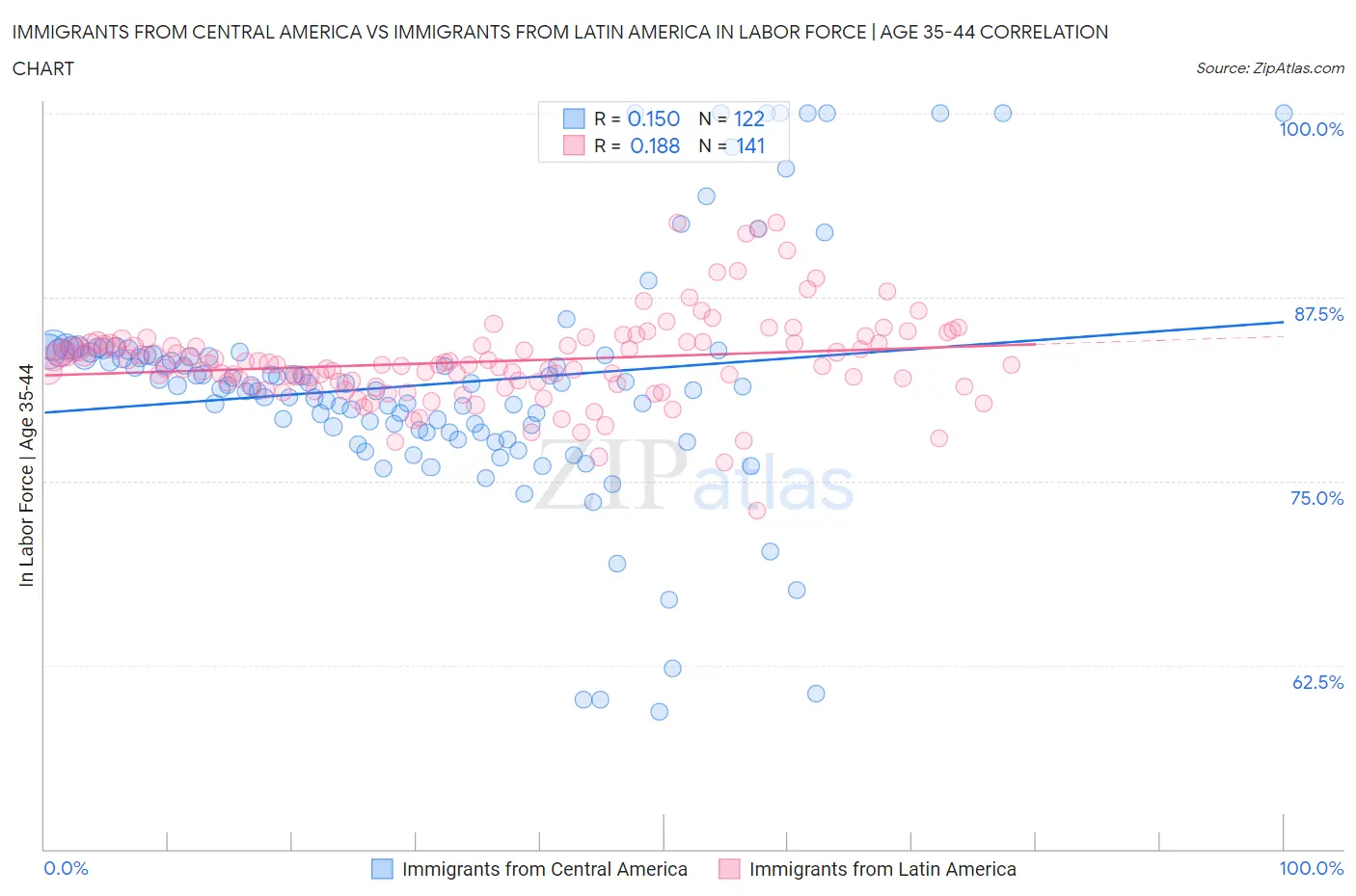 Immigrants from Central America vs Immigrants from Latin America In Labor Force | Age 35-44