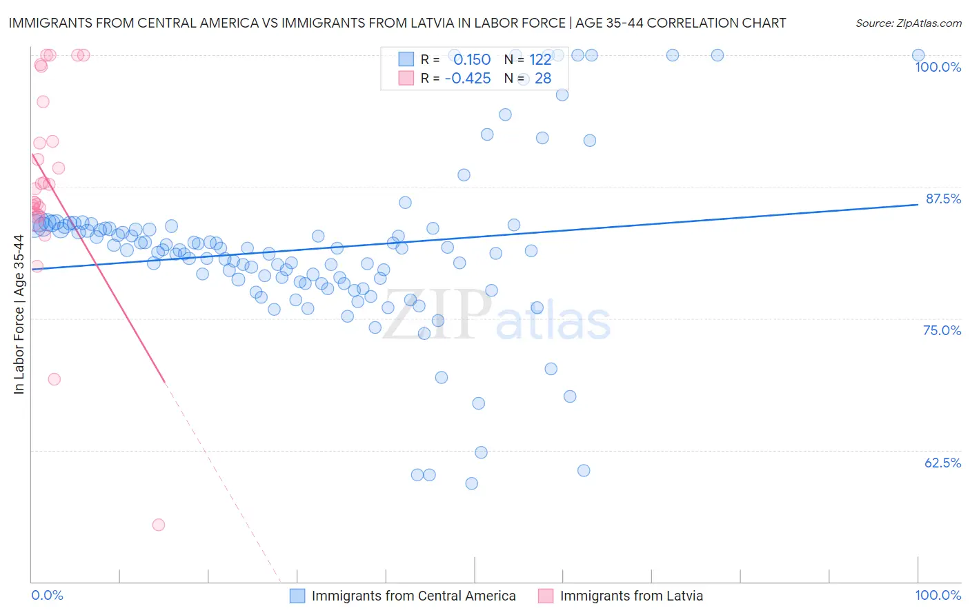 Immigrants from Central America vs Immigrants from Latvia In Labor Force | Age 35-44