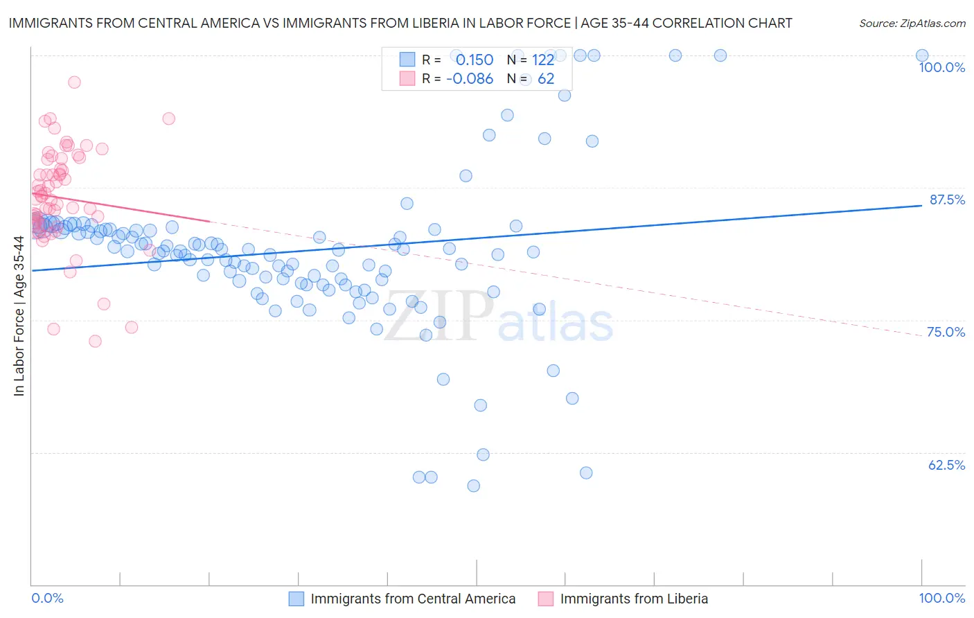 Immigrants from Central America vs Immigrants from Liberia In Labor Force | Age 35-44