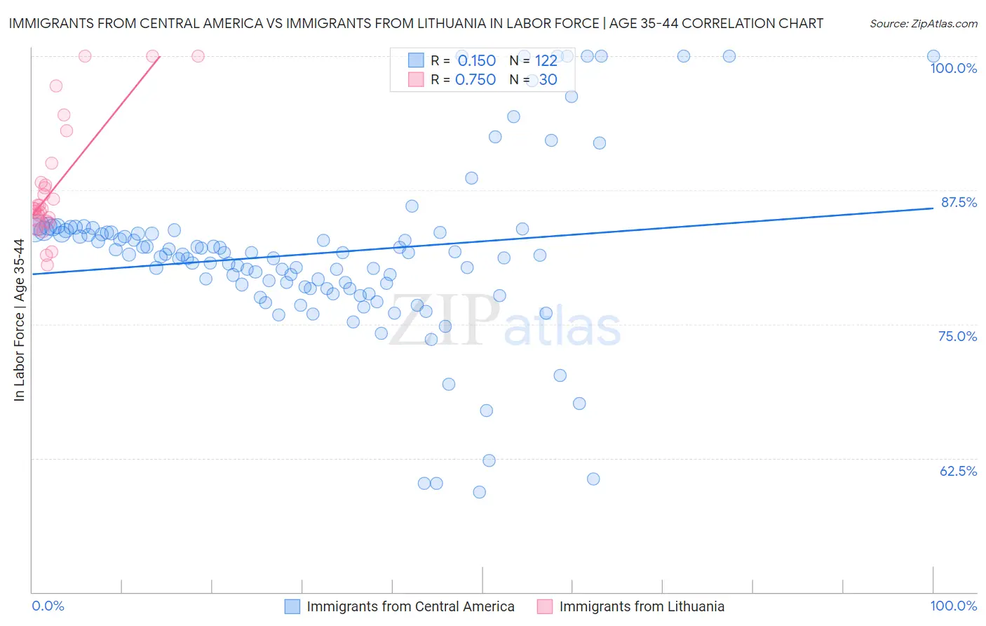 Immigrants from Central America vs Immigrants from Lithuania In Labor Force | Age 35-44