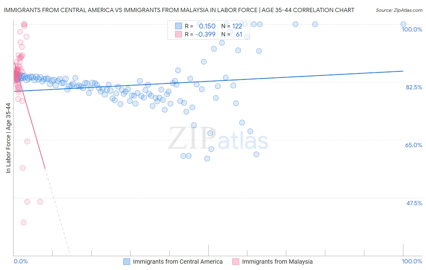 Immigrants from Central America vs Immigrants from Malaysia In Labor Force | Age 35-44