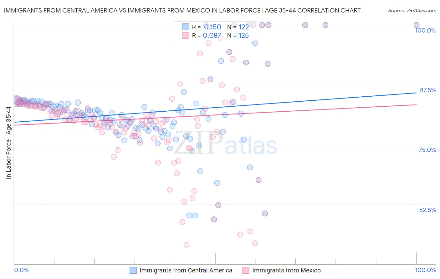 Immigrants from Central America vs Immigrants from Mexico In Labor Force | Age 35-44