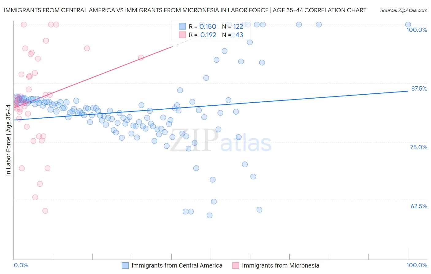 Immigrants from Central America vs Immigrants from Micronesia In Labor Force | Age 35-44