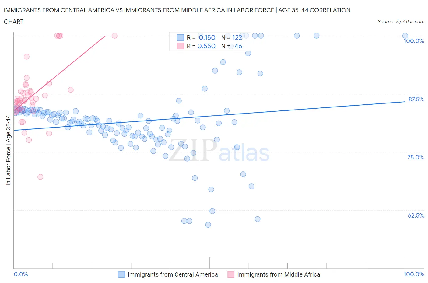 Immigrants from Central America vs Immigrants from Middle Africa In Labor Force | Age 35-44