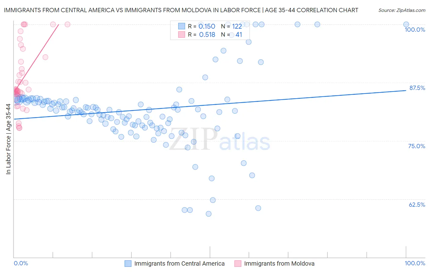 Immigrants from Central America vs Immigrants from Moldova In Labor Force | Age 35-44