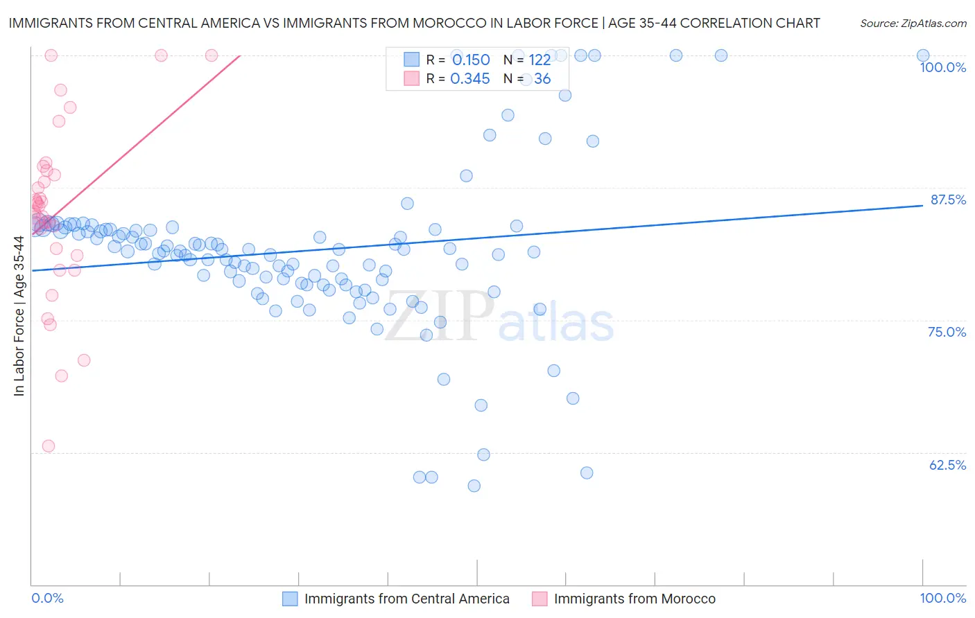 Immigrants from Central America vs Immigrants from Morocco In Labor Force | Age 35-44