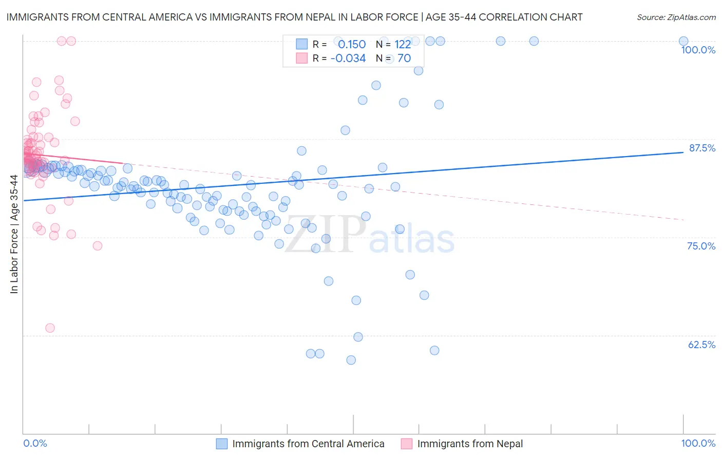 Immigrants from Central America vs Immigrants from Nepal In Labor Force | Age 35-44