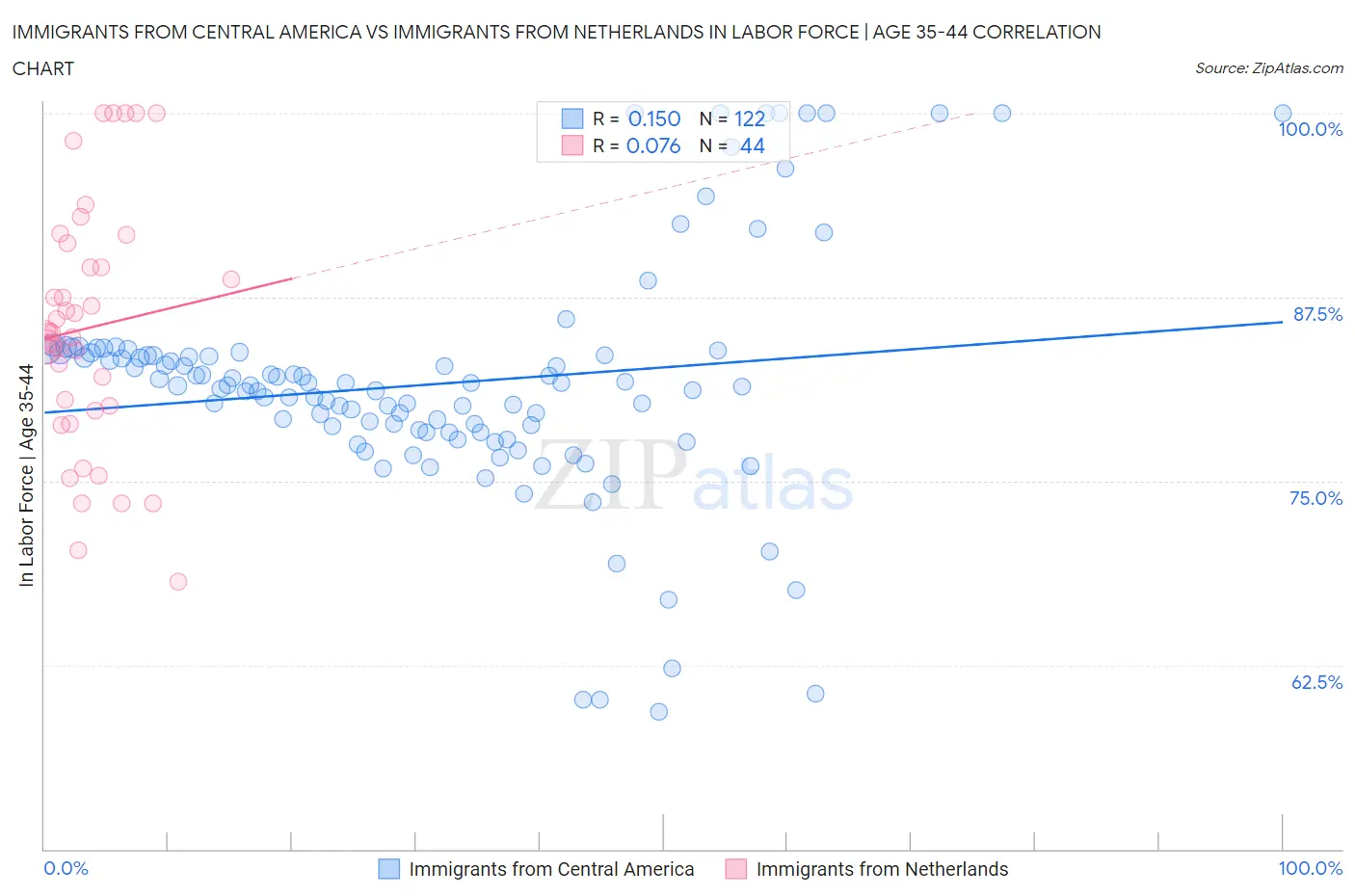 Immigrants from Central America vs Immigrants from Netherlands In Labor Force | Age 35-44