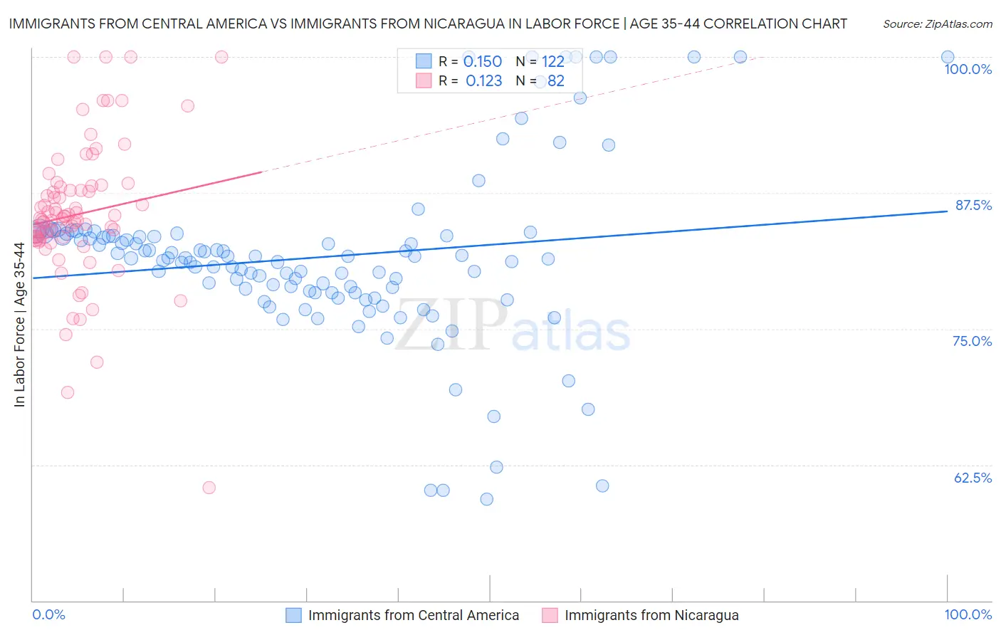 Immigrants from Central America vs Immigrants from Nicaragua In Labor Force | Age 35-44