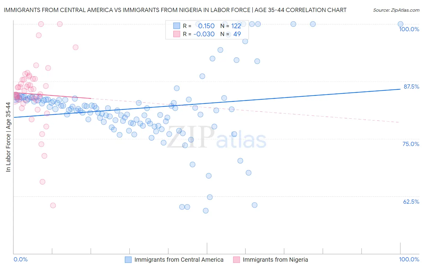 Immigrants from Central America vs Immigrants from Nigeria In Labor Force | Age 35-44