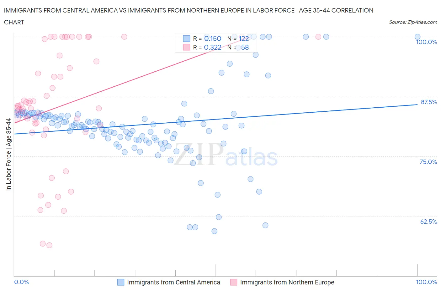 Immigrants from Central America vs Immigrants from Northern Europe In Labor Force | Age 35-44