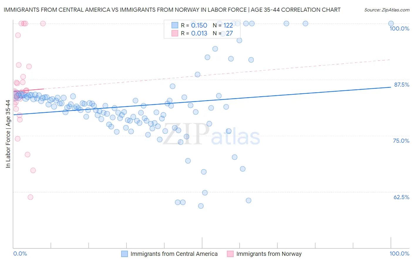 Immigrants from Central America vs Immigrants from Norway In Labor Force | Age 35-44