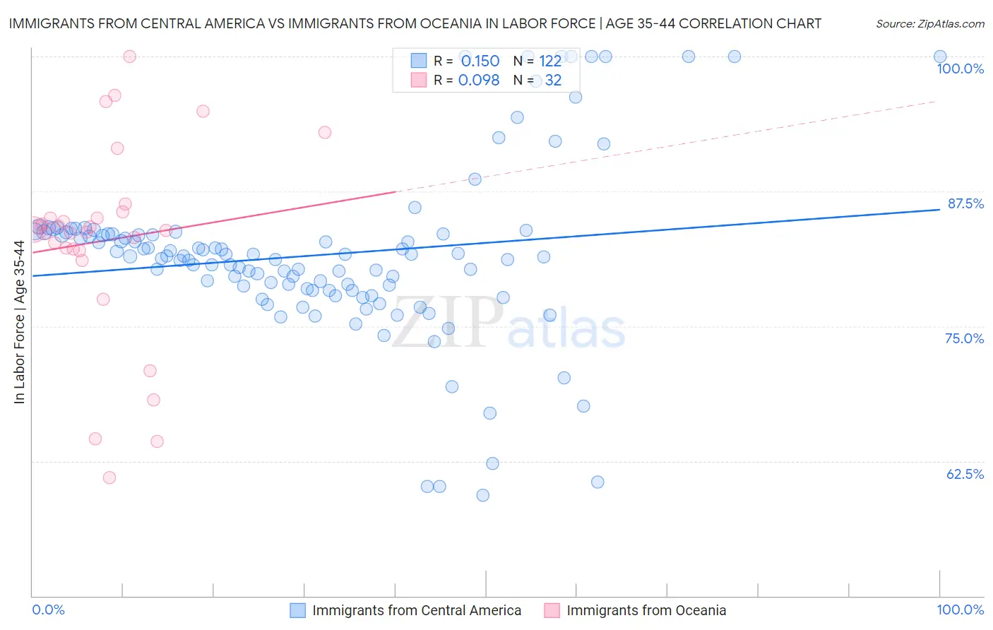 Immigrants from Central America vs Immigrants from Oceania In Labor Force | Age 35-44