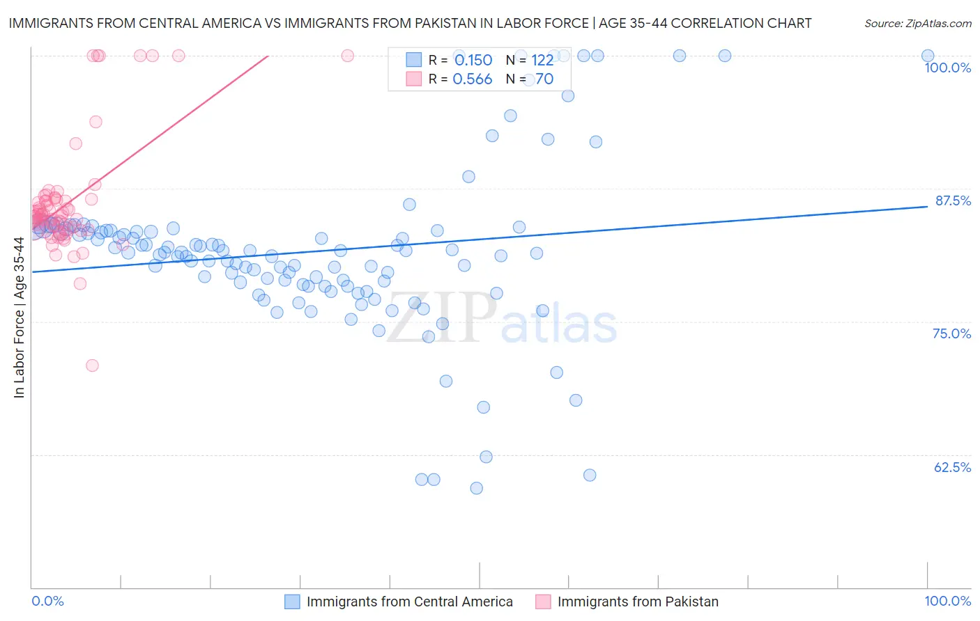 Immigrants from Central America vs Immigrants from Pakistan In Labor Force | Age 35-44